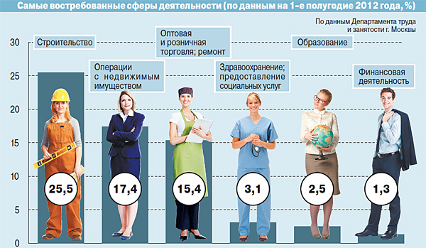 Сферы деятельности работы. Сферы деятельности. Самые востребованные сферы деятельности. Сферы работы человека. Сферы деятельности человека.