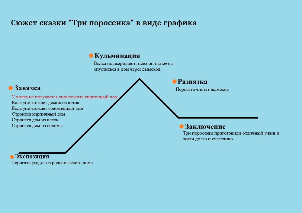 Схема завязка кульминация развязка