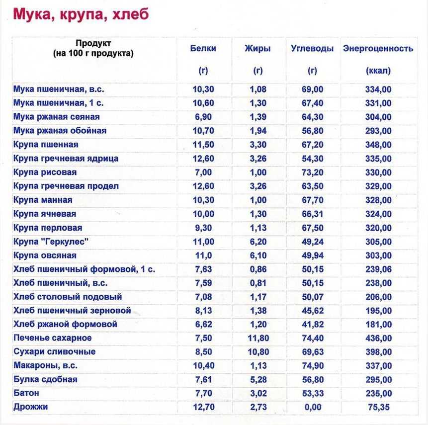 Форель калорийность. Содержание углеводов в сыре.