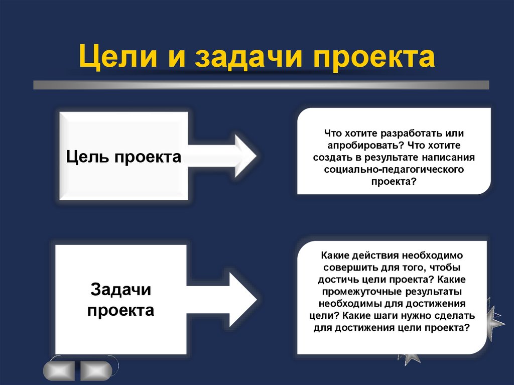 Цель задачи проекта пример