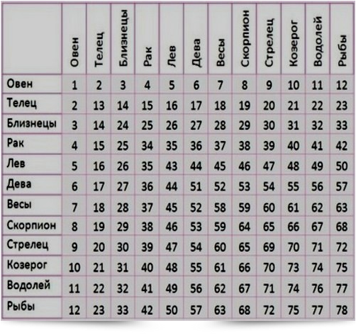 Лучшая пара для тельца мужчины. Совместимость знаков зодиака. Таблица совместимости знаков. Любовный гороскоп таблица совместимости. Знаки зодиака по совместимости в любви таблица.