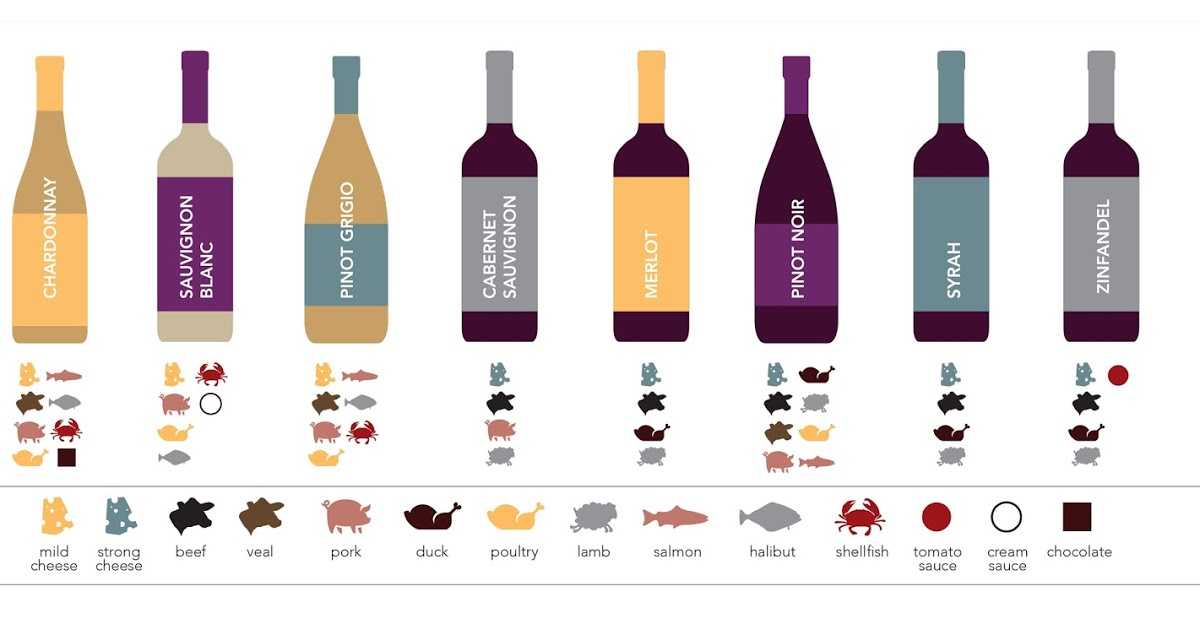 Какая рыба подходит к вину. Сочетание вин и блюд. Сочетание блюд и вина. Сочетание вин и еды. Сочетание вина и еды.
