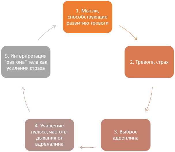 Схема панической атаки