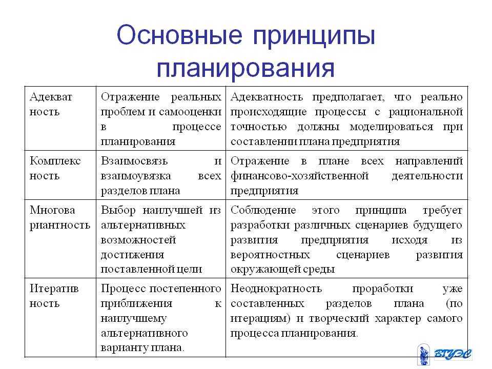 Выбрать какие типы планов должны присутствовать в плановой деятельности любого предприятия