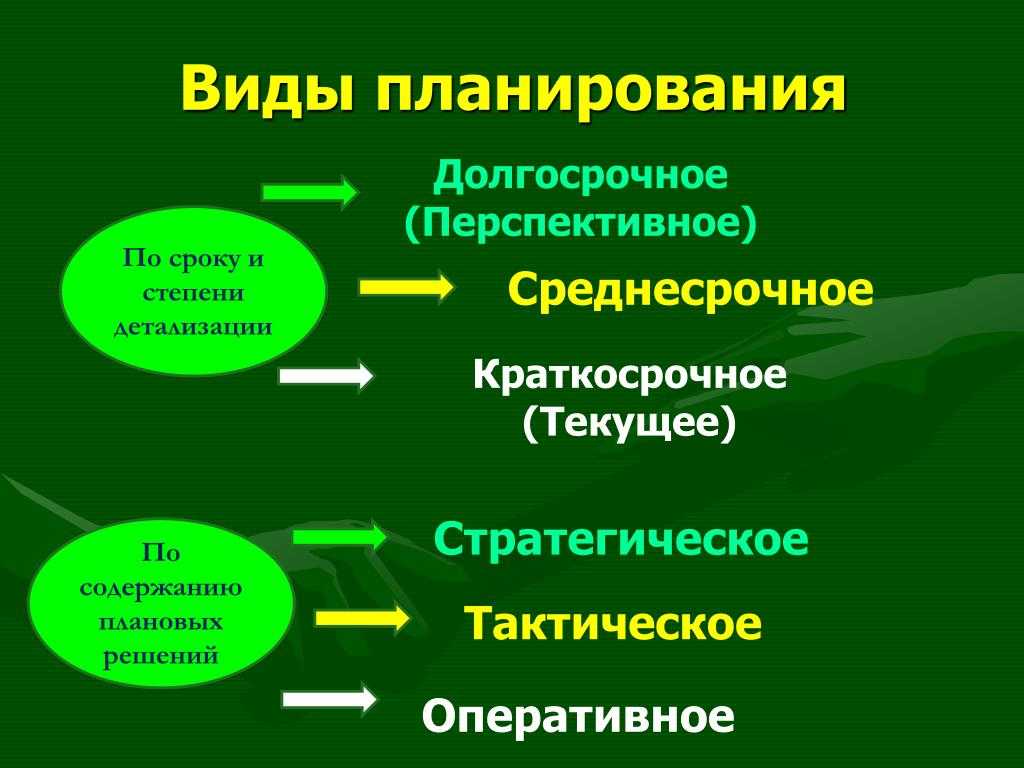 Основные типы планов в менеджменте