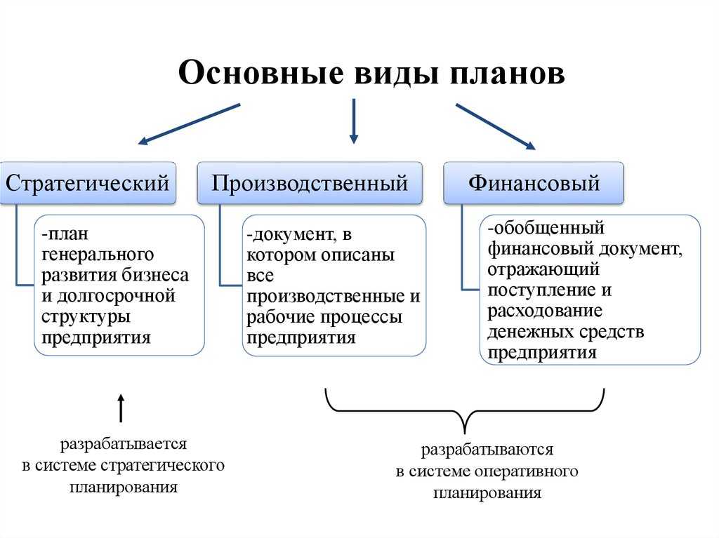 Виды планов по назначению