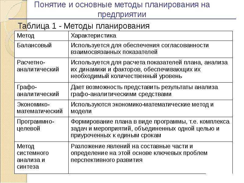 Виды планов и методы планирования