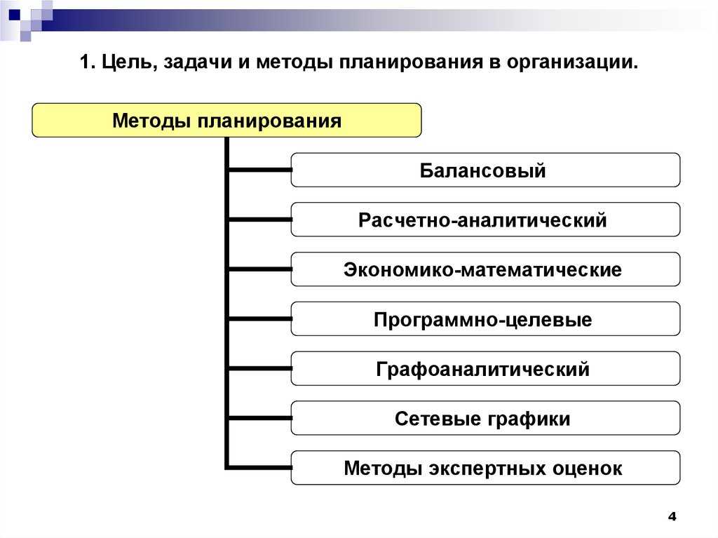 Основные виды бизнес планов