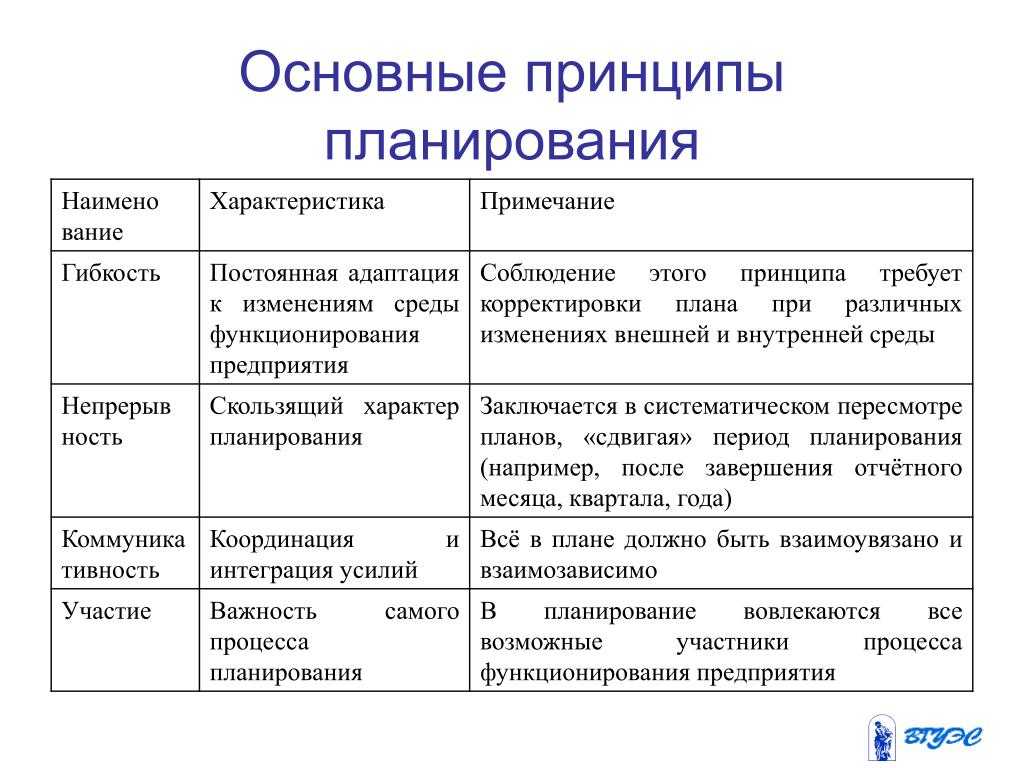 Виды планов менеджмент организации