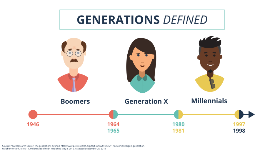 Поколение бумеров это. Поколение y. Бэби бумер. Baby Boomers Generation. Millennials Baby Boomers.