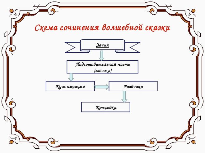 Вспомните какие вы знаете сказки запишите в схему названия сказок 3