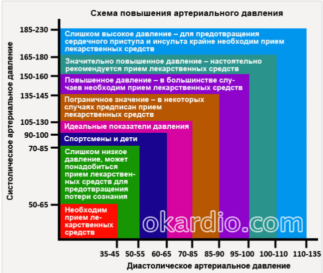 Давление 168. Показатели давления и пульса. Таблица артериального давления человека. Таблица человеческого давления по возрастам. Шкала артериального давления по возрасту.