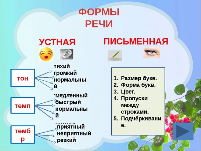 Виды речи презентация