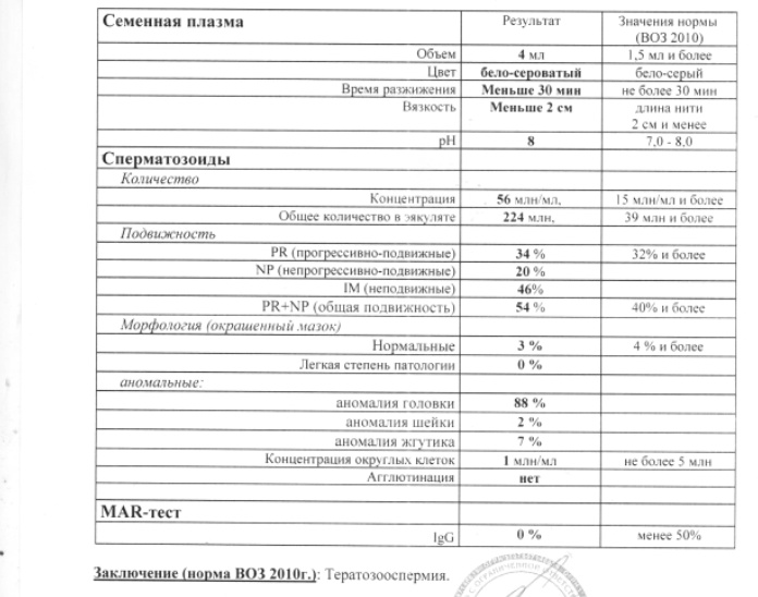 Тест расшифровка. Mar тест спермограмма расшифровка норма. Спермограмма по Крюгеру мар тест норма. Норма мар теста спермограммы. HBA тест спермограмма норма.