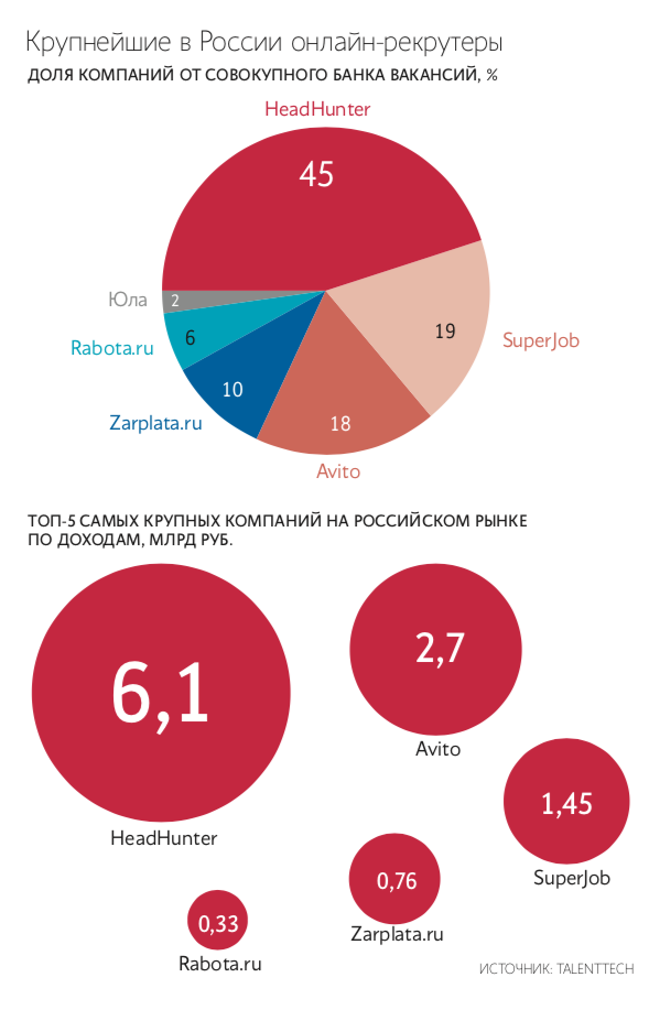 Найти работу статистика. Доля рынка. Доля рынка HEADHUNTER. Доля организации на рынке. Доля рынка предприятия.