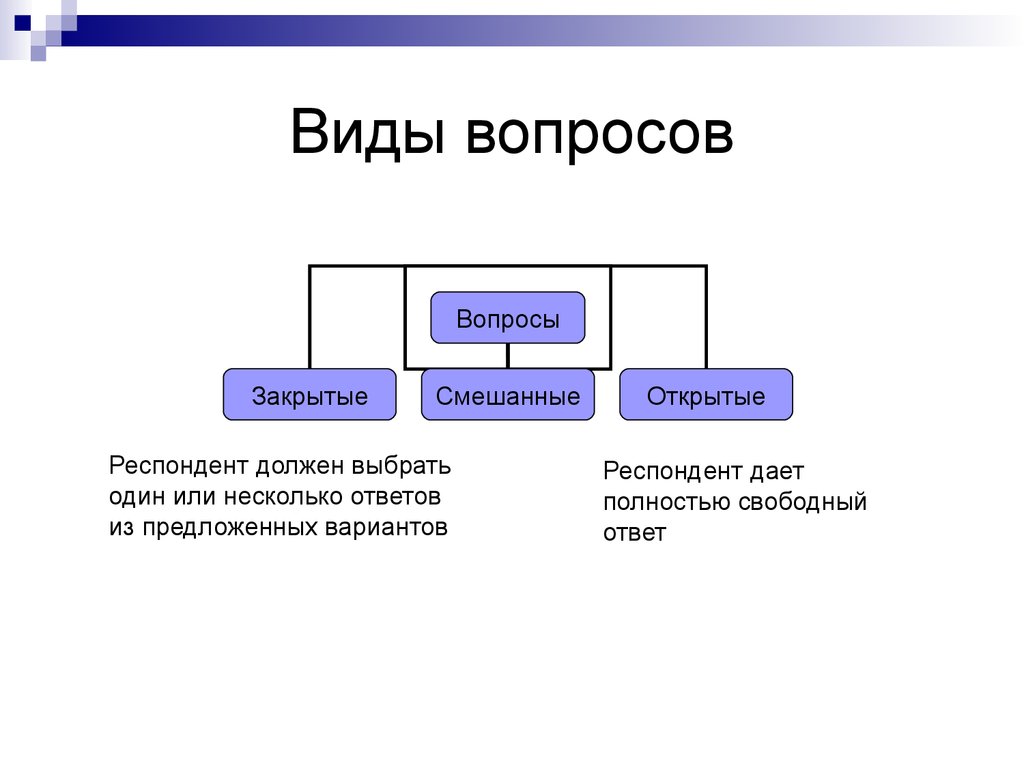 Укажите закрытый вопрос