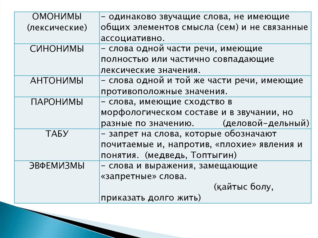 Синоним слову пароним. Синонимы антонимы омонимы паронимы. Синонимы антонимы омонимы па. Синонимы антонимы омонимы порони. Синонимы антонимы паронимы.