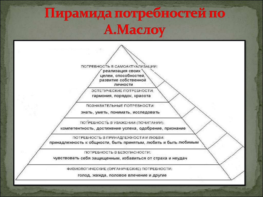 Нарисовать пирамиду маслоу потребностей