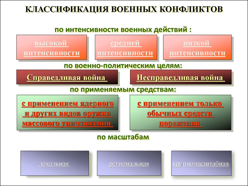 Типы политических конфликтов презентация