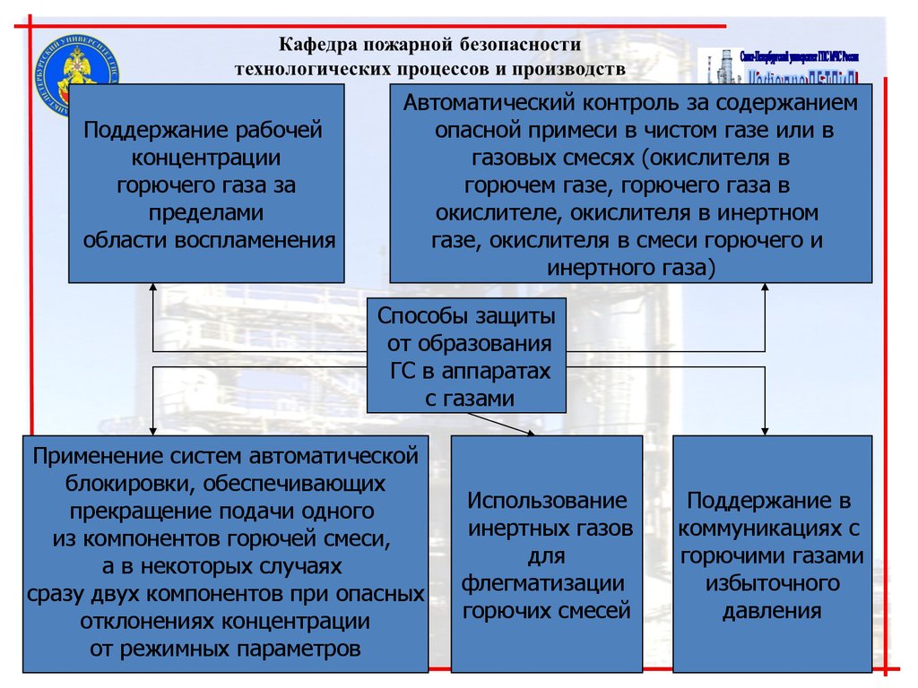 Поддержание безопасности. Флегматизация. Флегматизация горючих систем. Флегматизация газовых смесей. Флегматизирующие добавки.