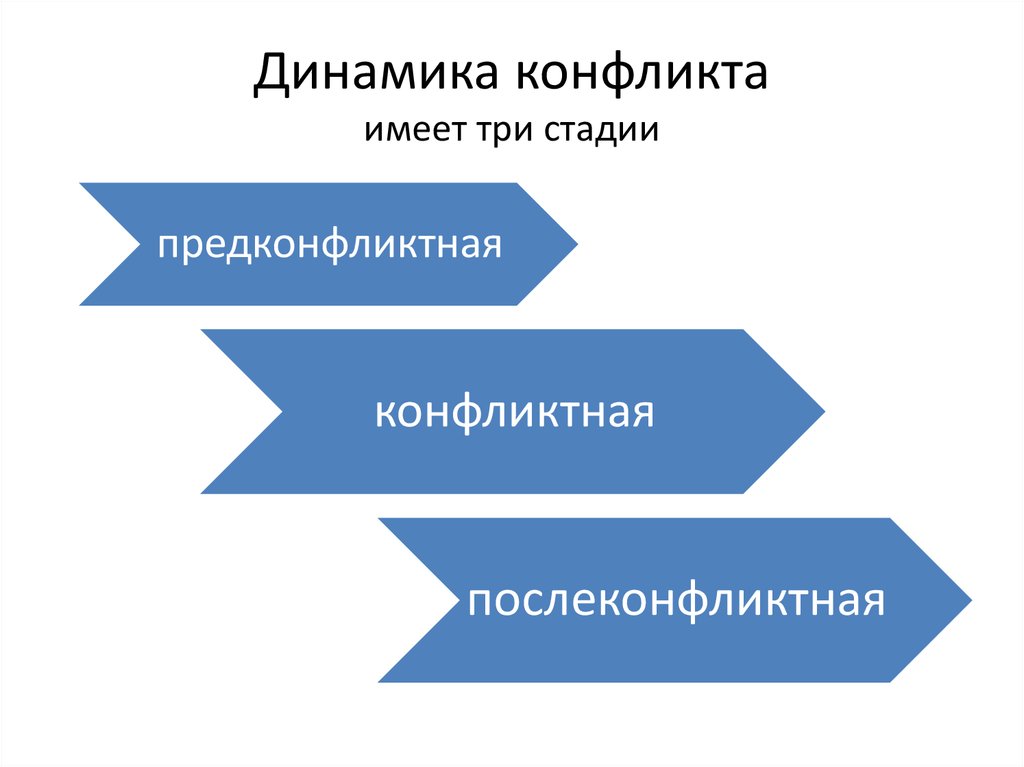 Динамика конфликта. Стадии динамики социального конфликта.