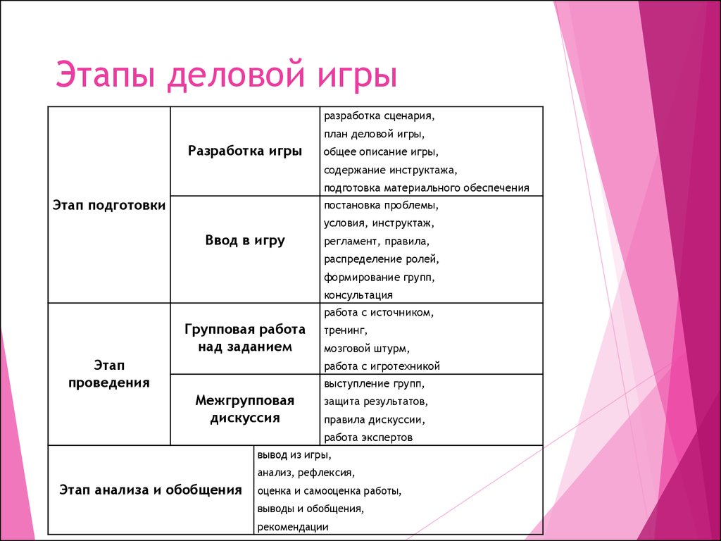 Проведение деловых игр: Разработка и проведение деловых игр – интерактивные  форматы обучения, развития и командообразования —