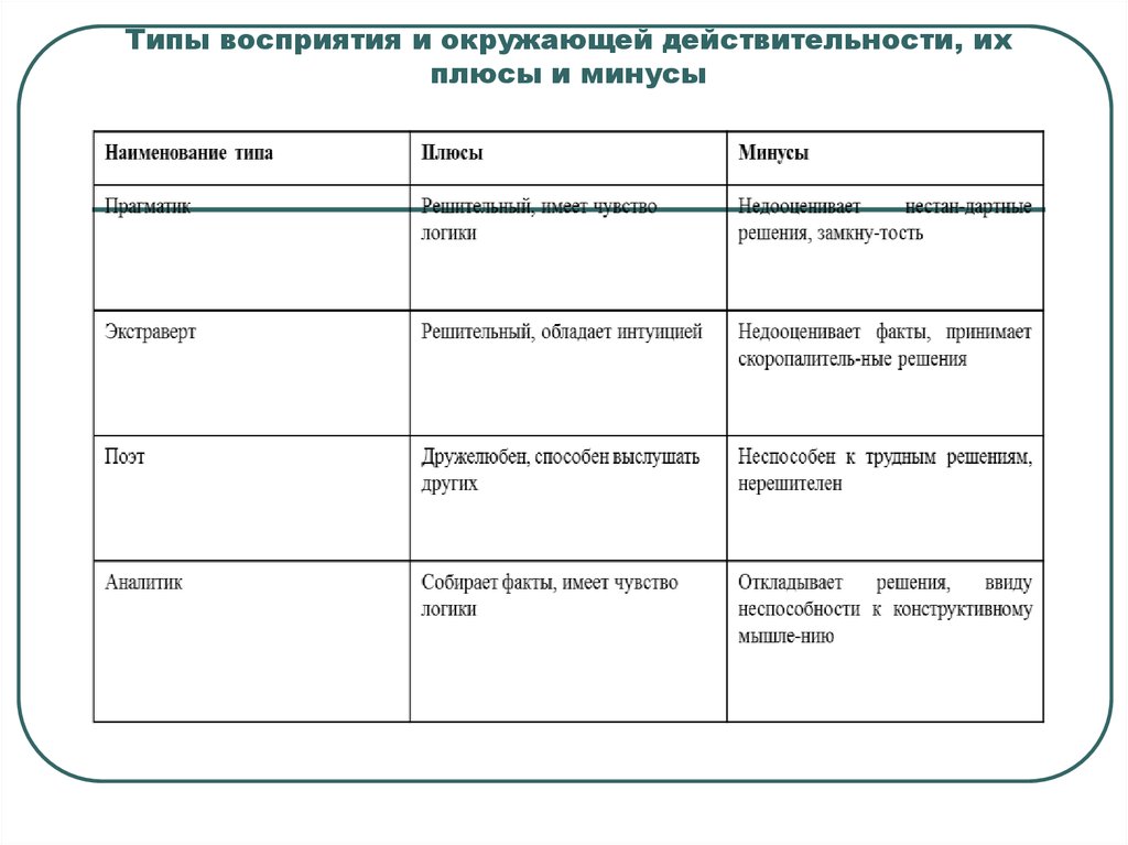 Типы понимания. Типы восприятия.