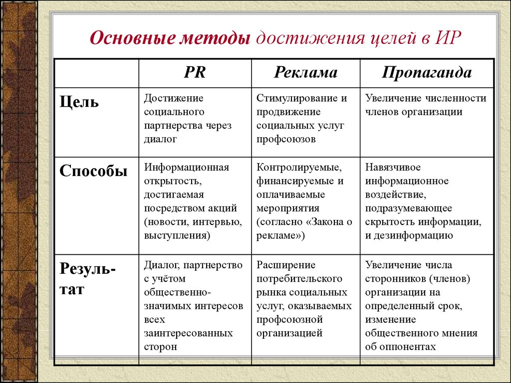 Методы успеха. Методы достижения цели. Методы и средства для достижения цели. Методы и способы достижения цели. Методы достижения поставленных целей.