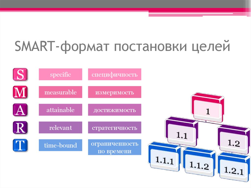 Цель проекта по технологии smart