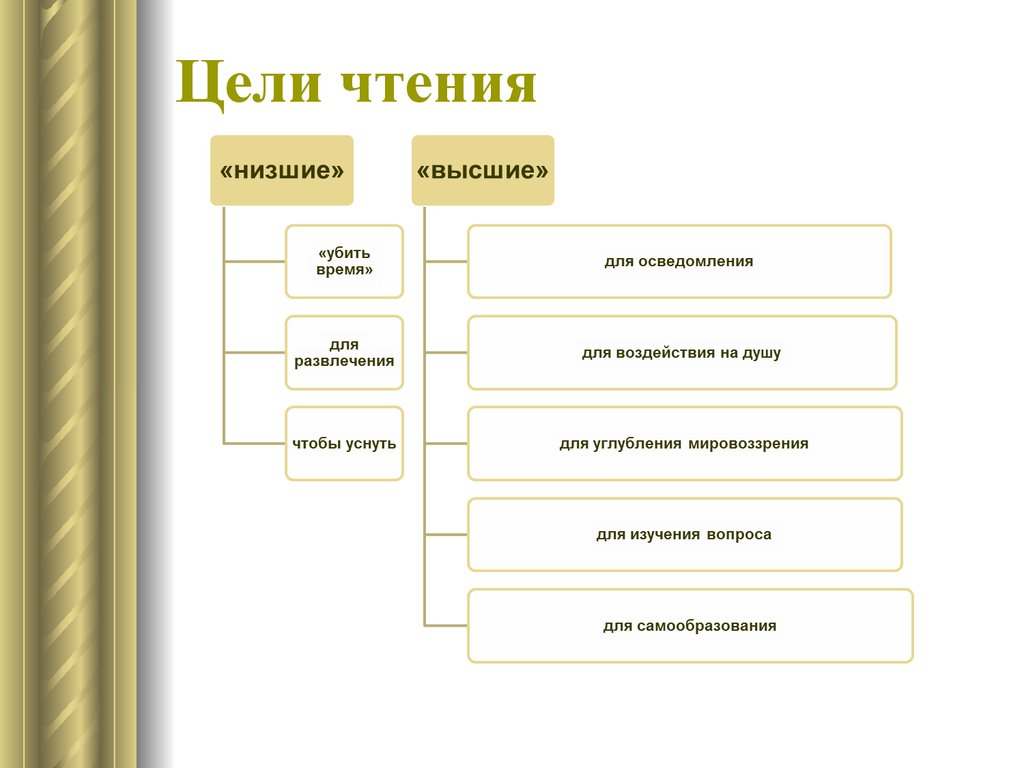 Цель чтения. Цели чтения. Высшие цели чтения. Перечислите основные цели чтения. Виды чтения и цели чтения.