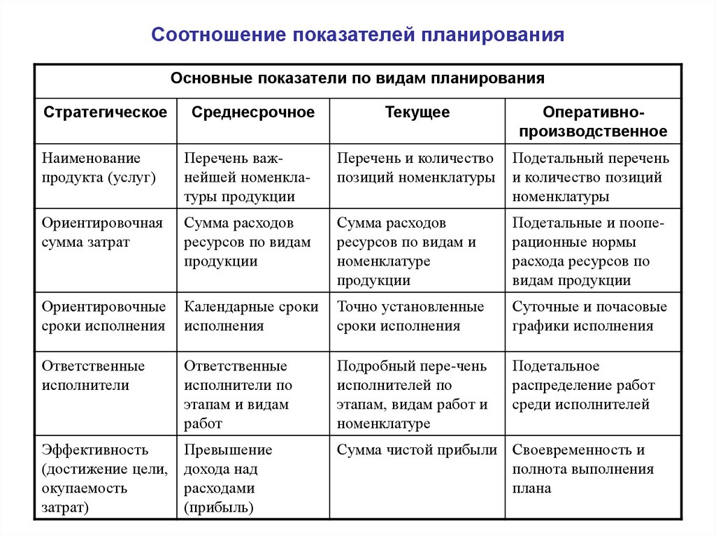 К общим признакам всех видов планов относится