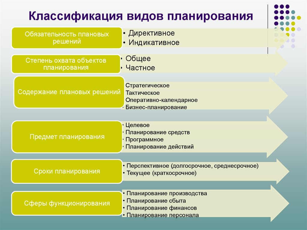 Укажите типы планов