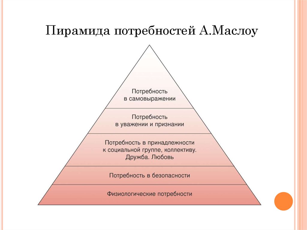 Перед вами изображение пирамиды потребностей а маслоу