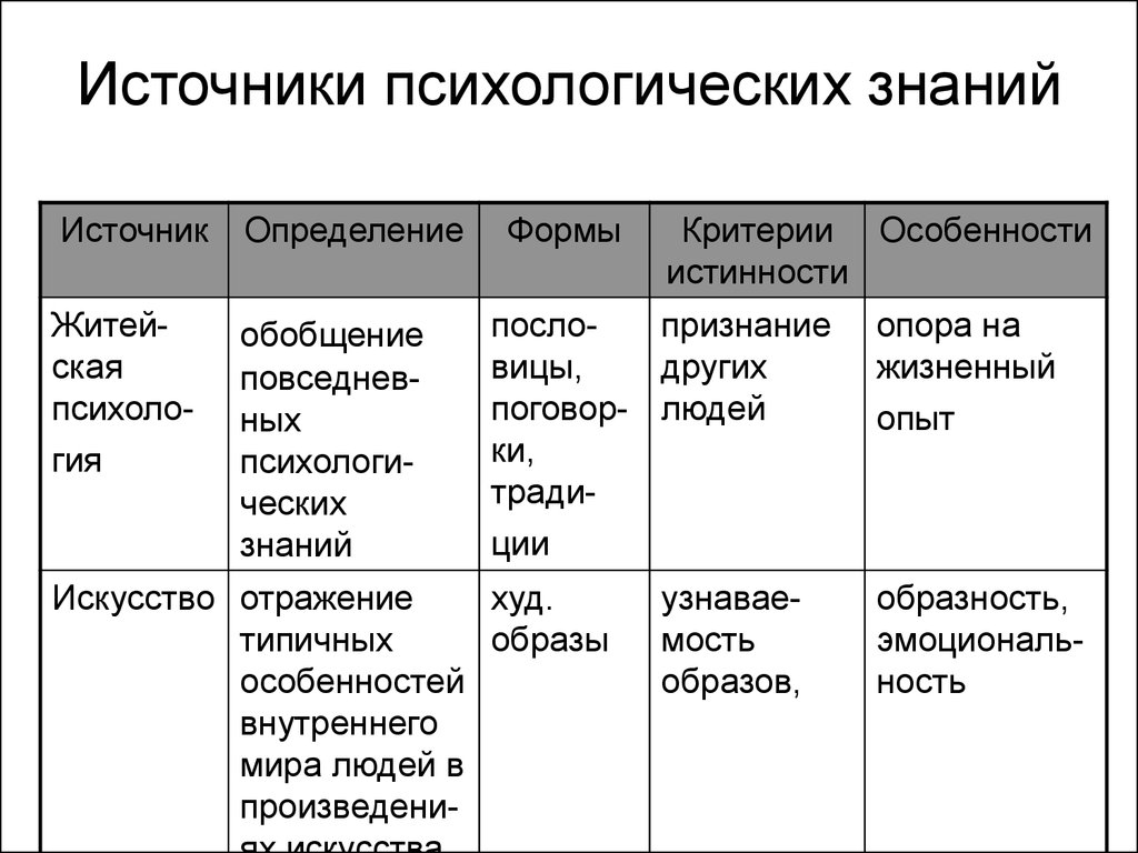 Психологическое познание. Источники научного психологического знания. Источники и основные типы психологических знаний.. Основные источники психологического знания. Источники психологических знаний таблица.