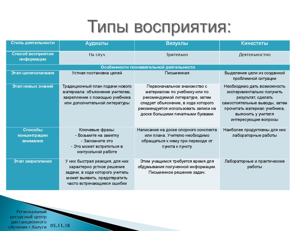 Вид по другому. Типы восприятия. Типы восприятия информации. Типы восприятия в психологии. Типсы восприятия информации.