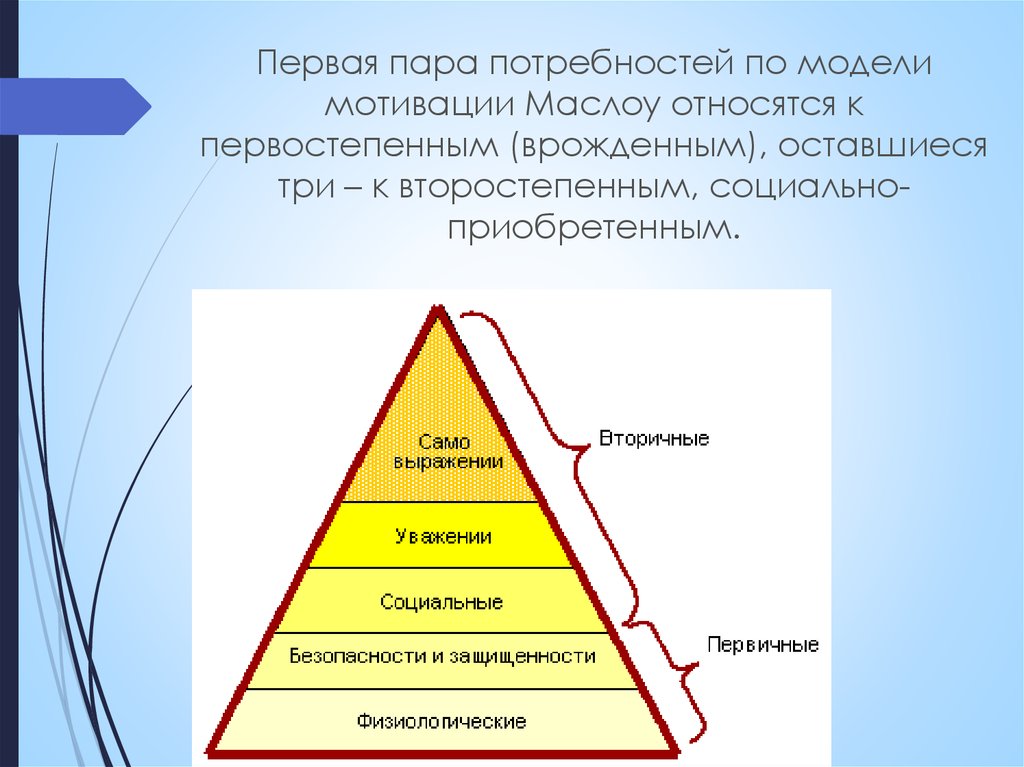 Основные потребности модели потребностей. Теория мотивации Маслоу. Пирамида мотивов Маслоу. Лестница потребностей Маслоу.