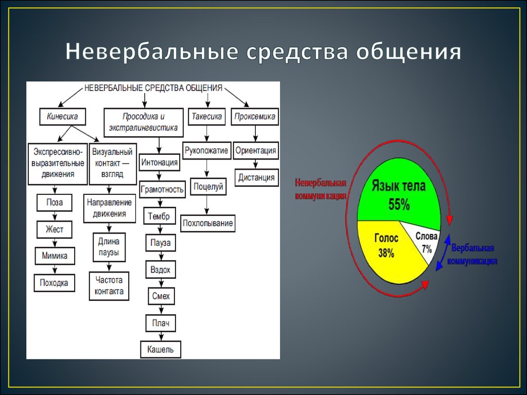 Невербальные средства общения. Средства невербальной коммуникации схема. Классификация невербального общения. Невербальные метода оьщения. Классификация невербальной коммуникации.