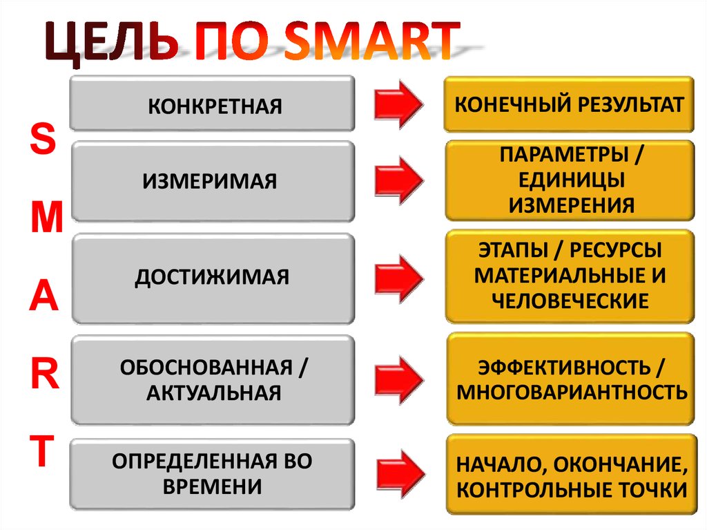 Для процесса целеполагания в тайм менеджменте используют схему шлимана