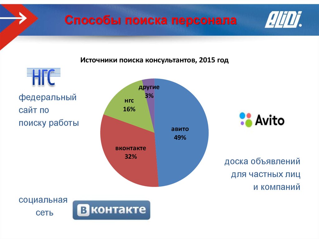 Найти работу статистика. Способы поиска персонала. Источники поиска работы. Основные источники поиска персонала.