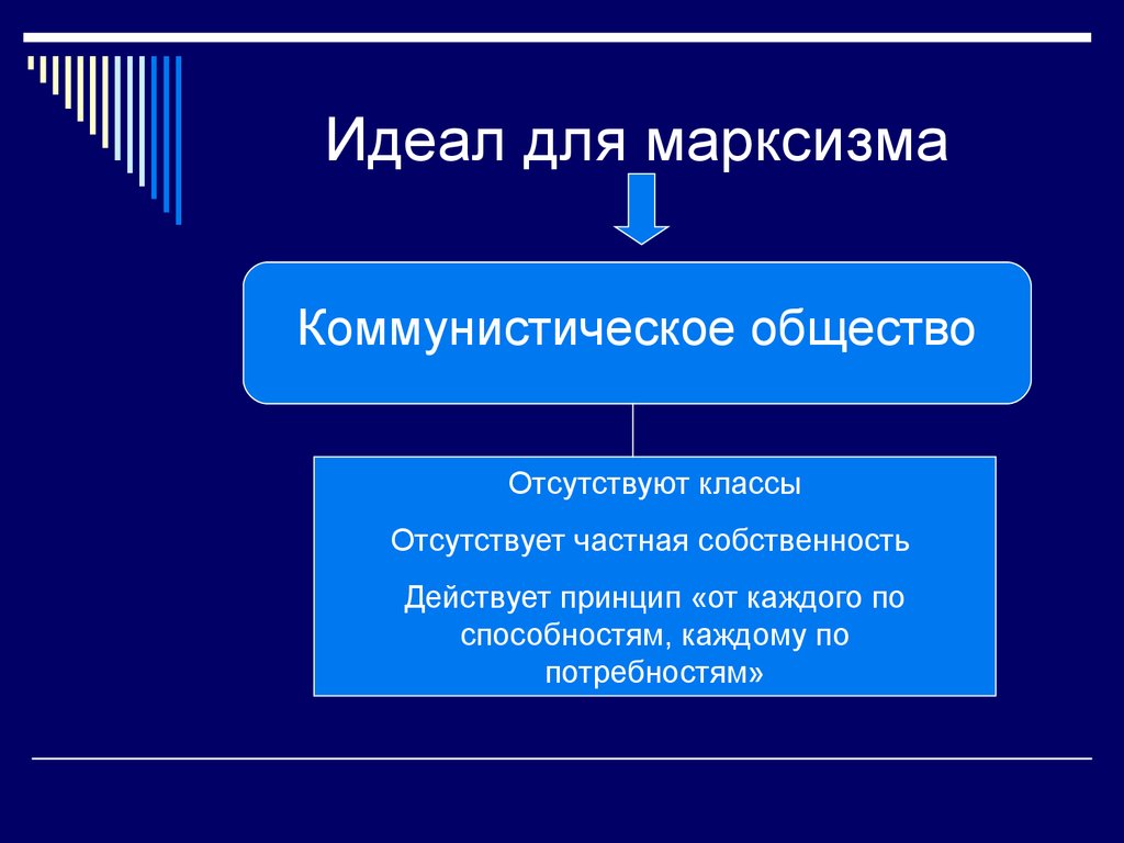 Философия обществознание 10 класс. Марксизм идеальное общество. Идеальное коммунистическое общество. Классы в Коммунистическом обществе. Общественный идеал марксизма.