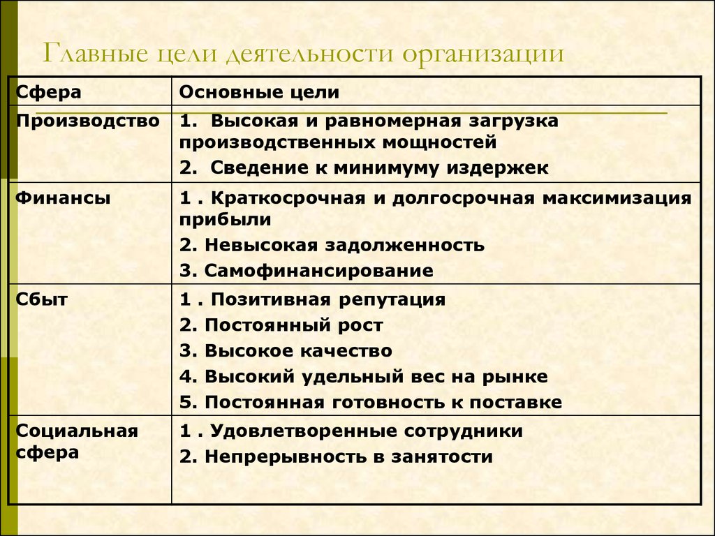 Виды целей предприятия