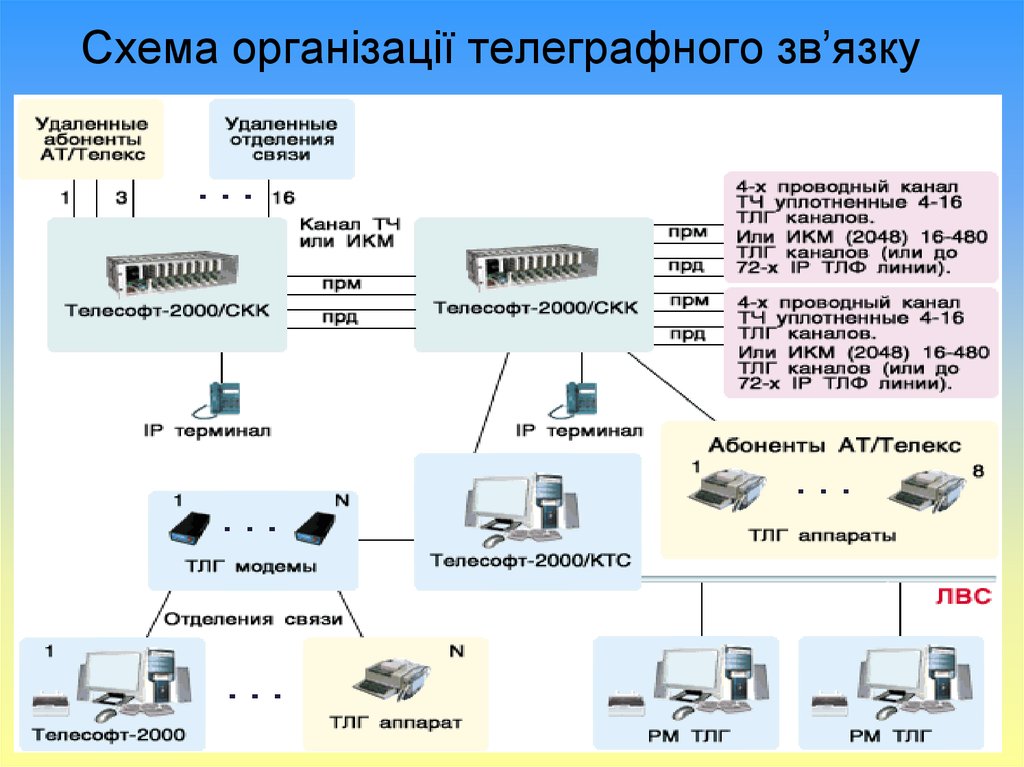 Тлг веб на русском. ТЕЛЕСОФТ 2000. 4х проводный канал связи схема. Схема телеграфного перевода. Телеграфный комплекс ТЕЛЕСОФТ 2000.