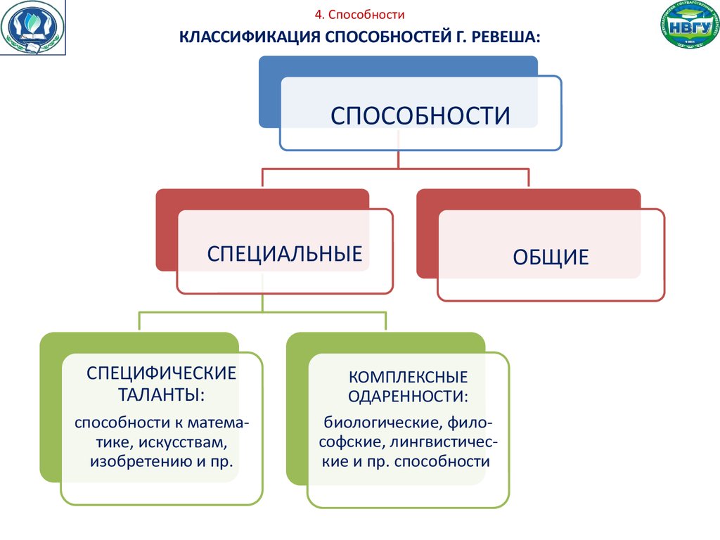 Перечислите способности. Классификация способностей личности. Классификация видов способностей в психологии. Способности человека классификация. Способности подразделяются на.