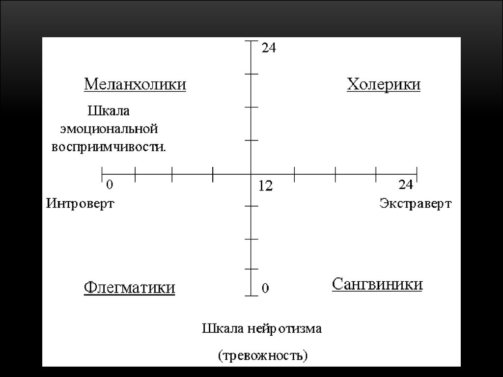 Схема круг айзенка