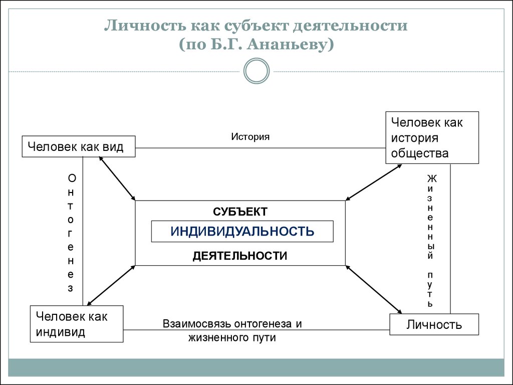 План личности человека