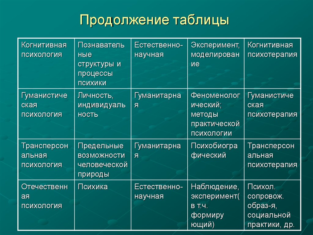 Современные направления психологии презентация