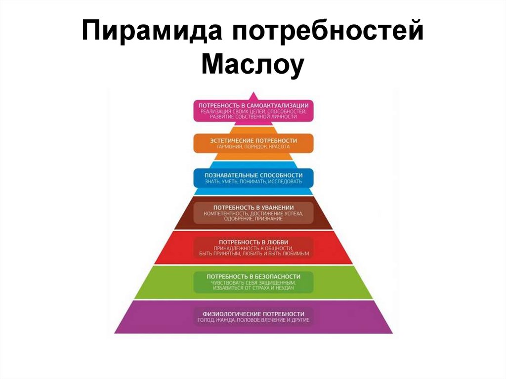 Потребность в безопасности пирамида. Пирамида потребностей Маслова. Иерархическая лестница Маслоу. Пирамида Абрахама Маслоу менеджмент. Пирамида потребностей Маслоу 5 уровней.