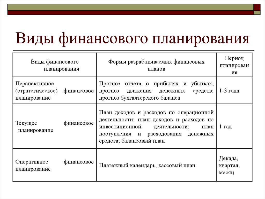 Виды формы планирования и виды планов