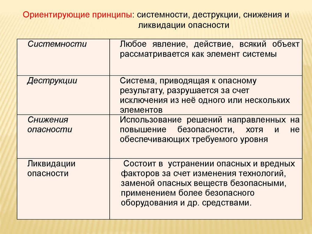 Снижение опасностей. Примеры ориентирующих принципов. Ориентирующие принципы. Ориентирующие принципы обеспечения безопасности. Ориентирующие принципы обеспечения безопасности БЖД.