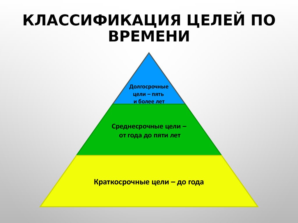 Проекты бывают краткосрочные среднесрочные долгосрочные